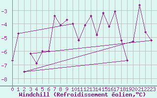 Courbe du refroidissement olien pour Eggishorn