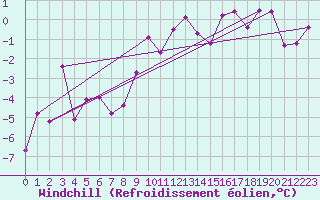 Courbe du refroidissement olien pour Sattel-Aegeri (Sw)