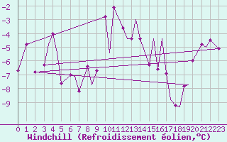 Courbe du refroidissement olien pour Leknes