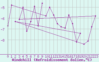 Courbe du refroidissement olien pour Klodzko