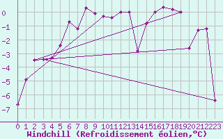 Courbe du refroidissement olien pour Reutte