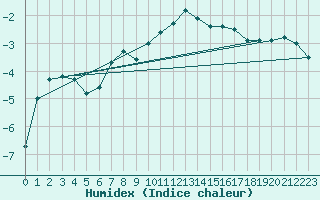 Courbe de l'humidex pour Les Diablerets