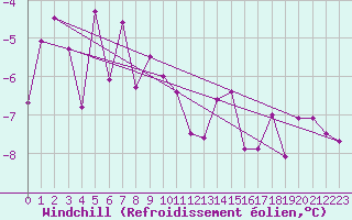 Courbe du refroidissement olien pour Churanov