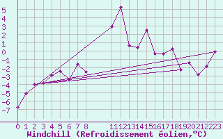 Courbe du refroidissement olien pour Gschenen
