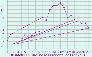 Courbe du refroidissement olien pour Usti Nad Labem