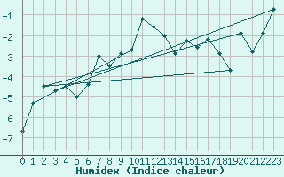 Courbe de l'humidex pour Orcires - Nivose (05)