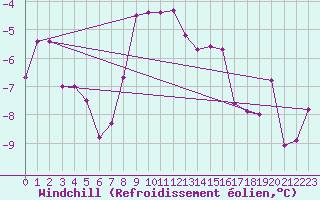 Courbe du refroidissement olien pour Schmittenhoehe