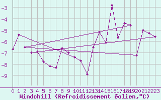 Courbe du refroidissement olien pour Millefonts - Nivose (06)