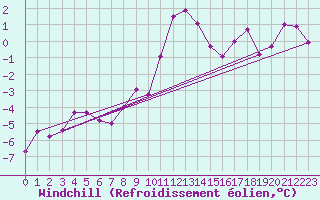Courbe du refroidissement olien pour Michelstadt-Vielbrunn