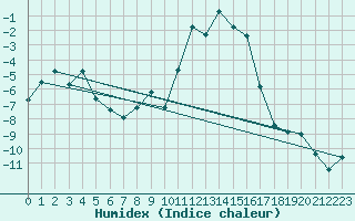 Courbe de l'humidex pour Blatten