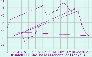 Courbe du refroidissement olien pour Helligvaer Ii
