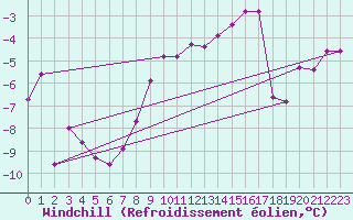 Courbe du refroidissement olien pour Saint-Vran (05)