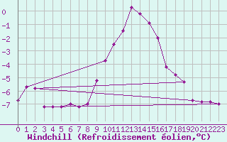 Courbe du refroidissement olien pour Les Marecottes