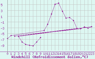 Courbe du refroidissement olien pour Zlatibor