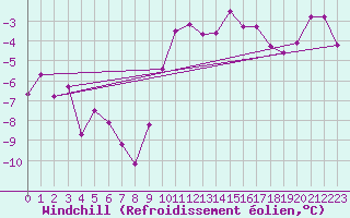 Courbe du refroidissement olien pour Waibstadt