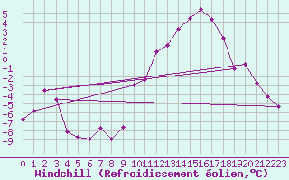 Courbe du refroidissement olien pour Laons (28)
