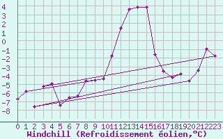 Courbe du refroidissement olien pour Boltigen