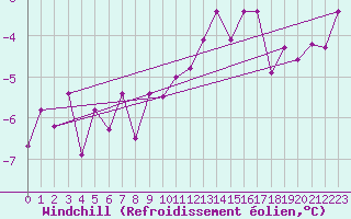 Courbe du refroidissement olien pour Coburg