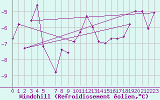 Courbe du refroidissement olien pour Vars - Col de Jaffueil (05)