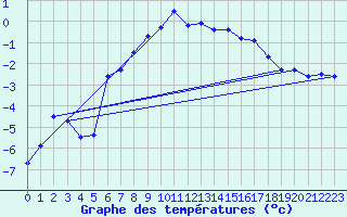 Courbe de tempratures pour Tromso-Holt