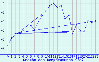 Courbe de tempratures pour Arosa