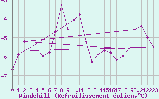 Courbe du refroidissement olien pour Kallbadagrund