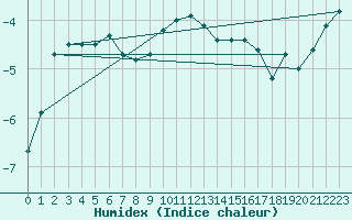 Courbe de l'humidex pour Hjartasen