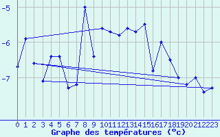 Courbe de tempratures pour Eggishorn