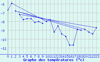 Courbe de tempratures pour Ineu Mountain