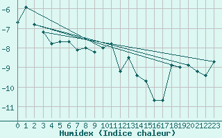 Courbe de l'humidex pour Ineu Mountain