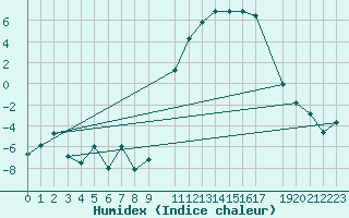 Courbe de l'humidex pour Rodez (12)