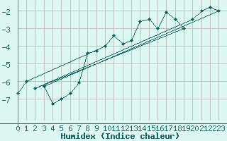Courbe de l'humidex pour Kekesteto