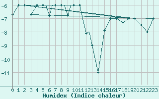 Courbe de l'humidex pour Petrozavodsk