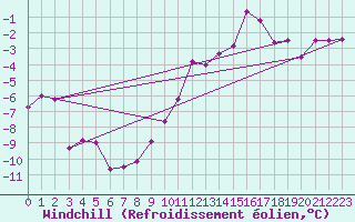 Courbe du refroidissement olien pour Aboyne