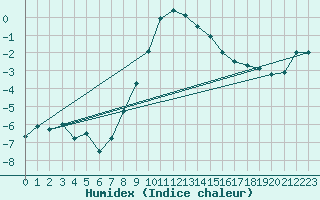 Courbe de l'humidex pour Oberhaching-Laufzorn