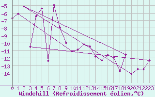 Courbe du refroidissement olien pour Katterjakk Airport
