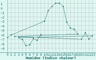 Courbe de l'humidex pour Thun