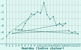 Courbe de l'humidex pour Lomnicky Stit