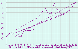 Courbe du refroidissement olien pour Pajares - Valgrande
