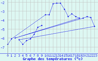 Courbe de tempratures pour Weissfluhjoch