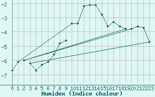 Courbe de l'humidex pour Weissfluhjoch