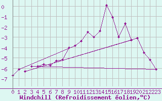 Courbe du refroidissement olien pour Pic du Soum Couy - Nivose (64)
