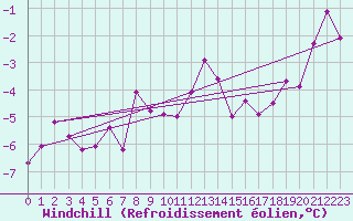 Courbe du refroidissement olien pour Bad Kissingen