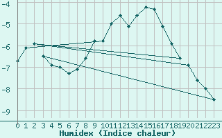 Courbe de l'humidex pour Naluns / Schlivera