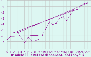 Courbe du refroidissement olien pour Charleroi (Be)