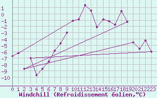 Courbe du refroidissement olien pour Grand Saint Bernard (Sw)