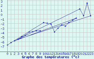 Courbe de tempratures pour Katterjakk Airport