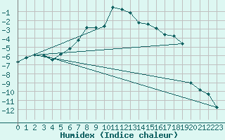 Courbe de l'humidex pour Losistua