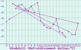 Courbe du refroidissement olien pour Corvatsch
