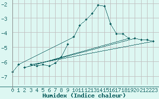 Courbe de l'humidex pour Feuerkogel